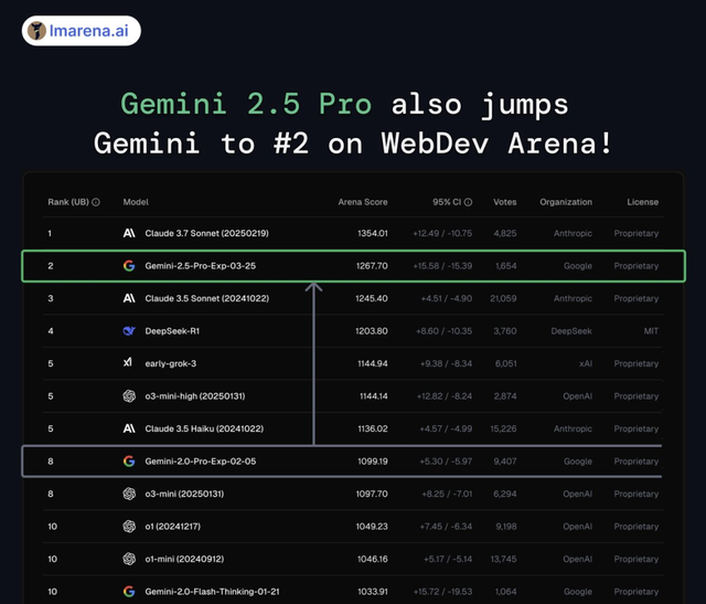 如何评价Google DeepMind刚发布的Gemini 2.5系列大模型？-10.jpg