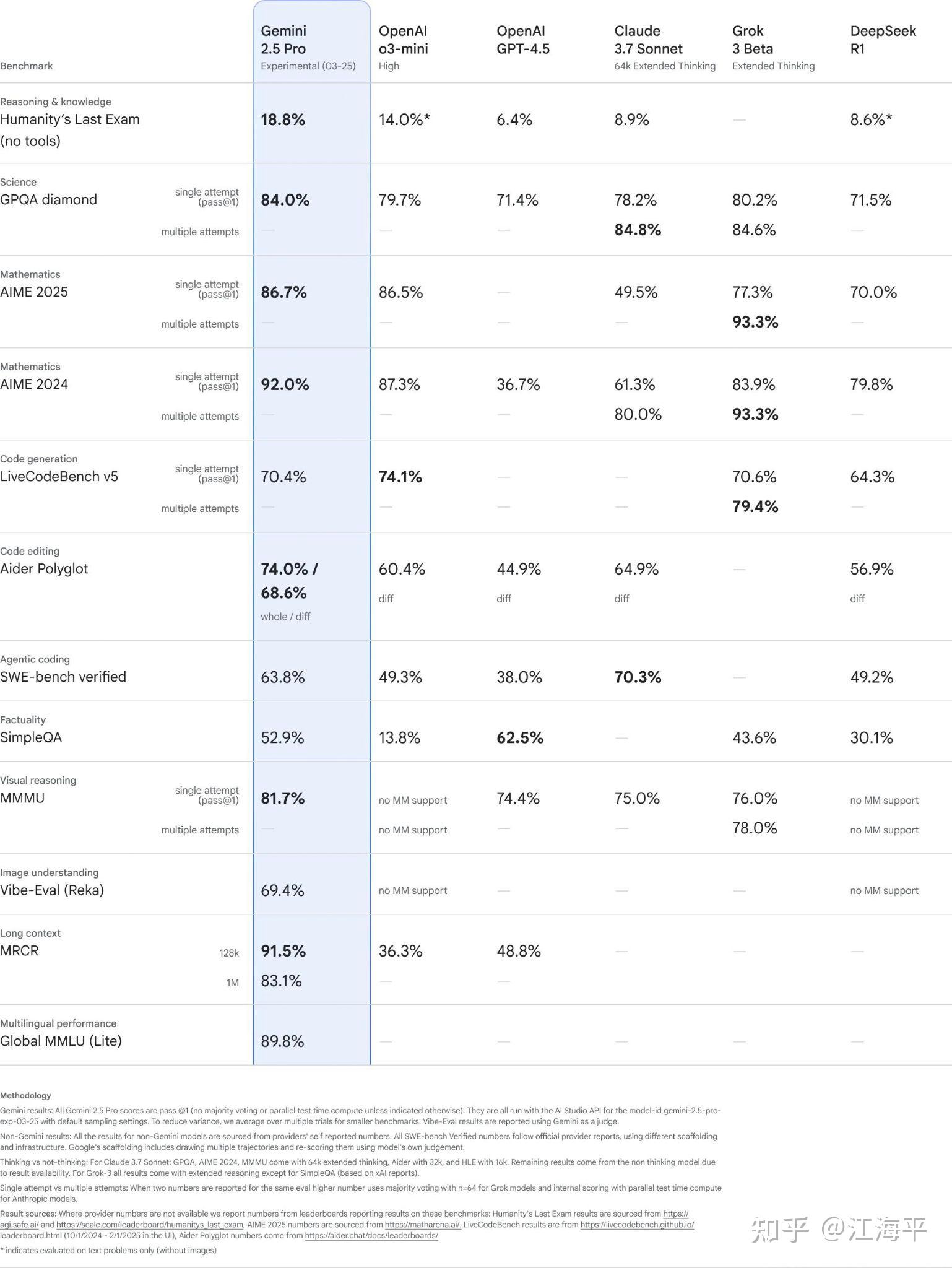 如何评价Google DeepMind刚发布的Gemini 2.5系列大模型？-7.jpg