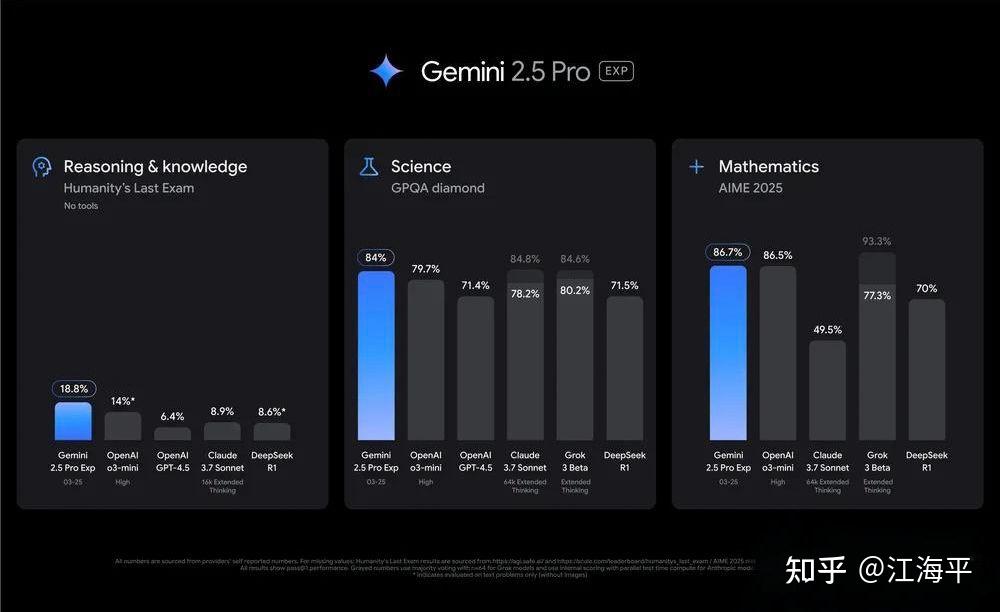 如何评价Google DeepMind刚发布的Gemini 2.5系列大模型？-6.jpg