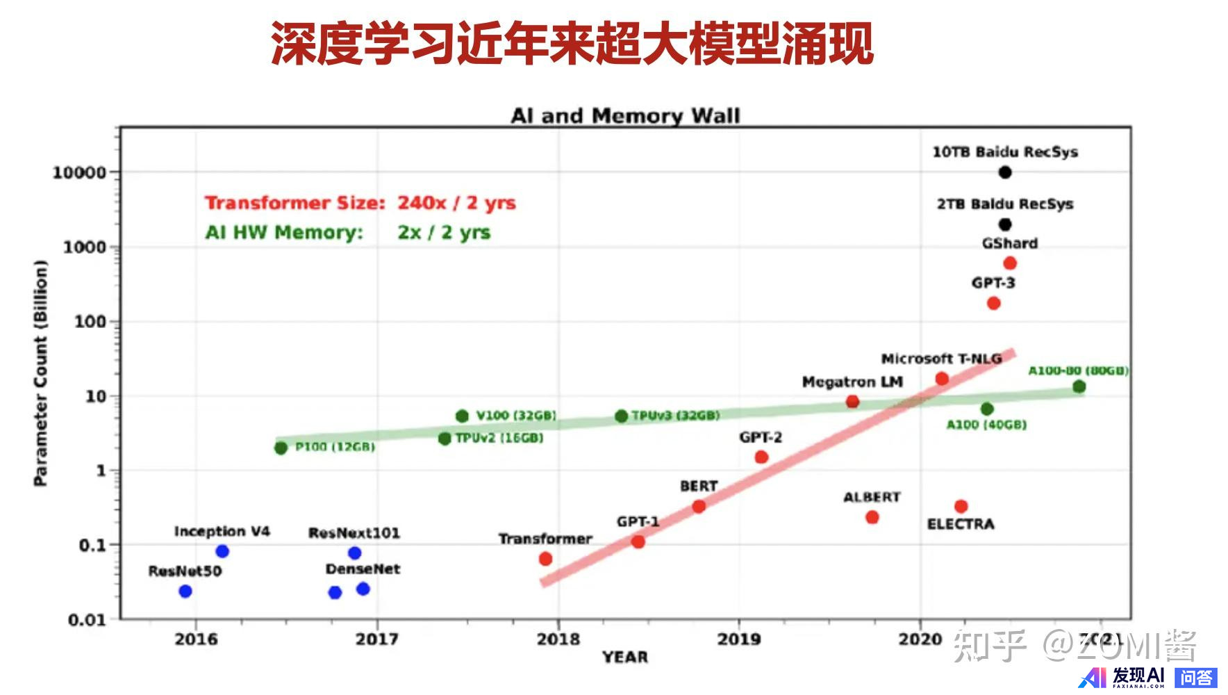 什么是大模型？超大模型和 Foundation Model 呢？-4.jpg