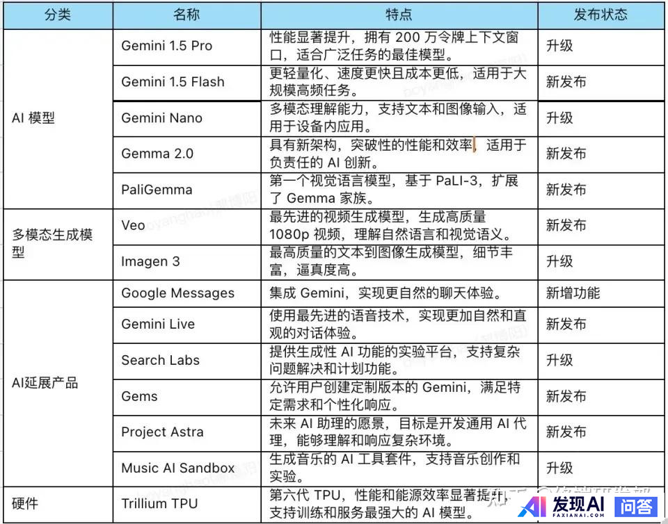 谷歌推出最强大 AI 模型 Gemini 1.5 Pro，应对 OpenAI 挑战，如何评价这一模型？-2.jpg