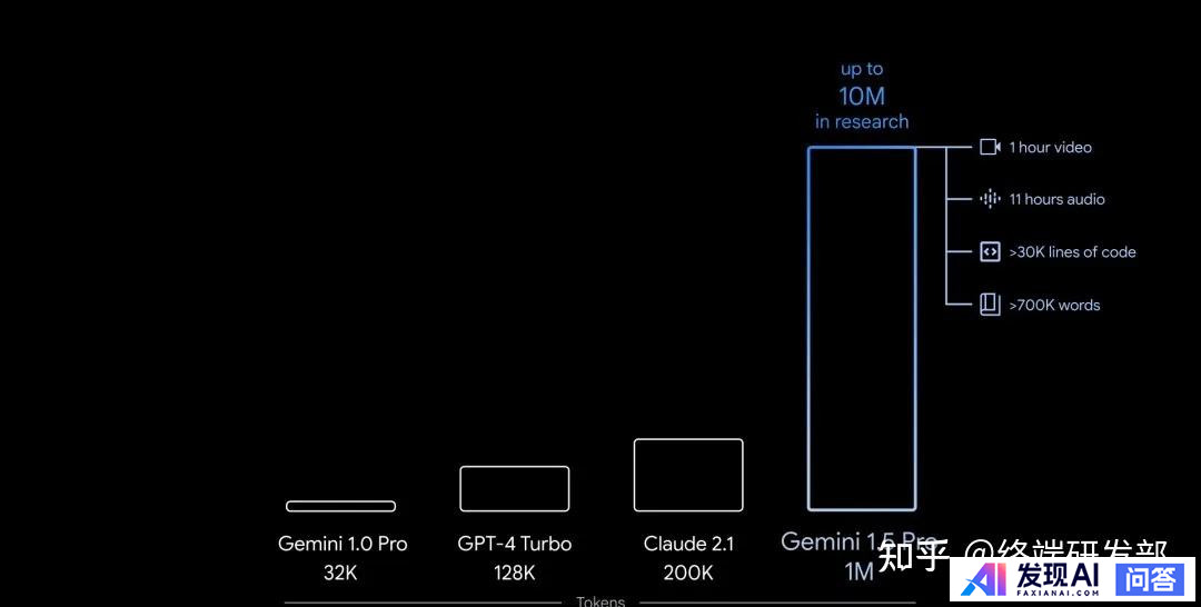 谷歌推出最强大 AI 模型 Gemini 1.5 Pro，应对 OpenAI 挑战，如何评价这一模型？-7.jpg