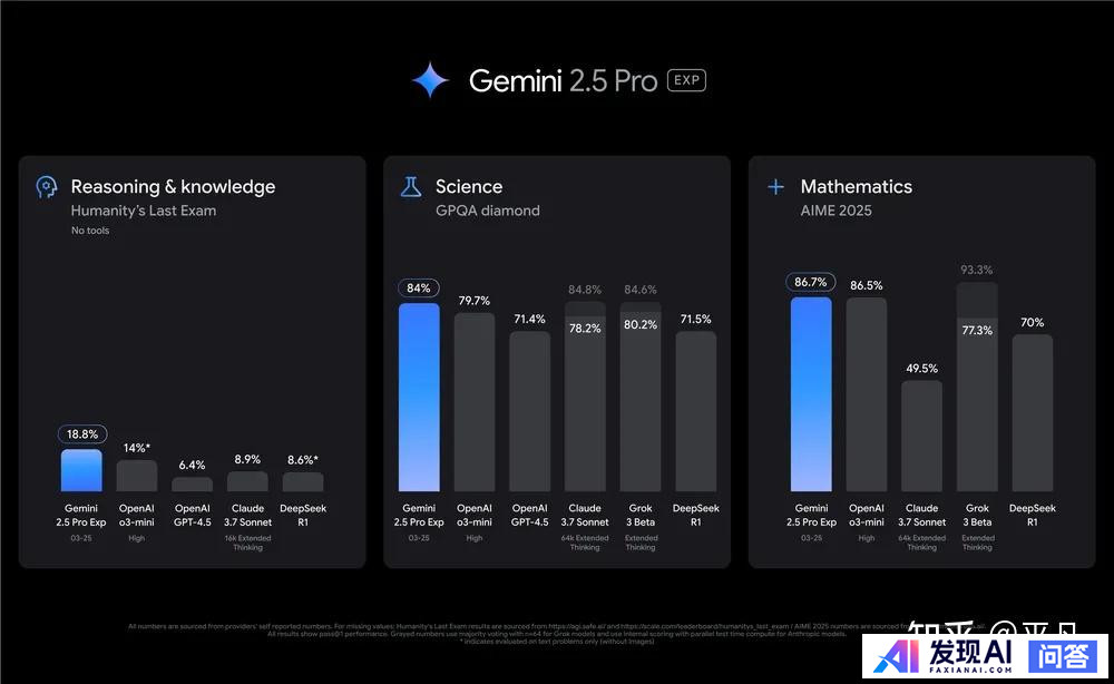 谷歌发布 Gemini 2.5 Pro 模型，称其是一个「思考」模型专为复杂任务打造，它有多强大？-3.jpg