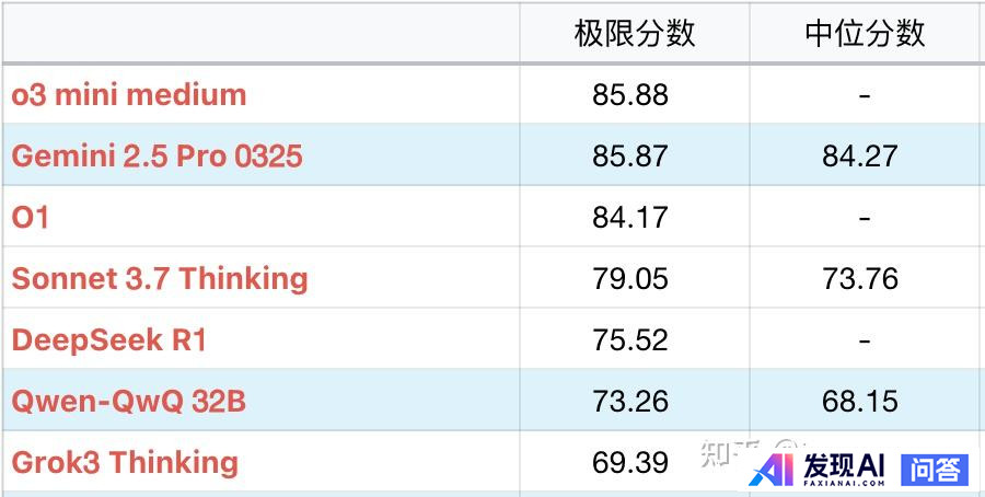 谷歌发布 Gemini 2.5 Pro 模型，称其是一个「思考」模型专为复杂任务打造，它有多强大？-1.jpg