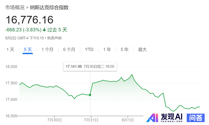 美股科技股上演过山车行情，AI变现面临挑战，科技公司仍持续烧钱，考量是什么？当下AI泡沫处于哪一阶段？-1.jpg