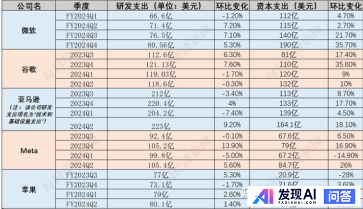 美股科技股上演过山车行情，AI变现面临挑战，科技公司仍持续烧钱，考量是什么？当下AI泡沫处于哪一阶段？-3.jpg