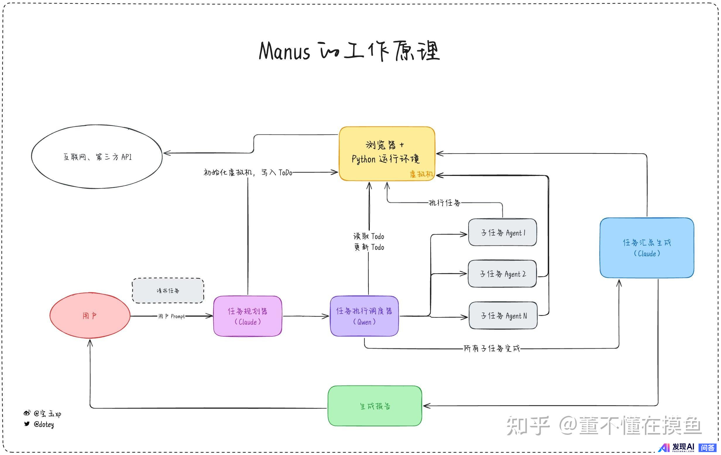 能大致讲一下 Manus 的原理吗？-2.jpg