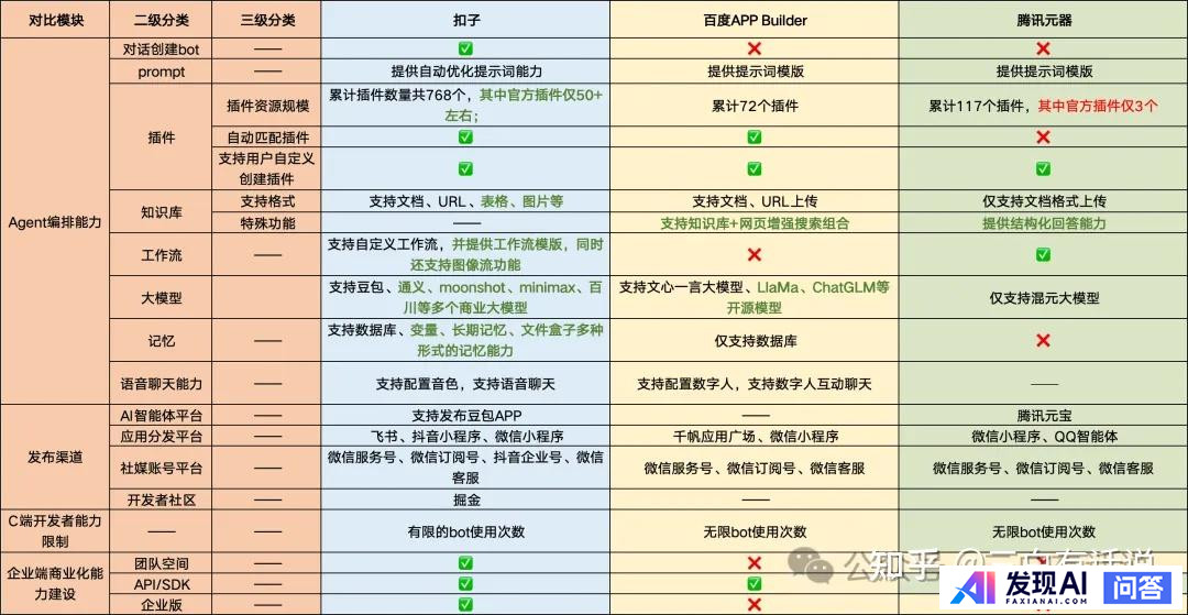 阿里百炼、腾讯元器、字节扣子这两款产品各自的优势和劣势是什么？-10.jpg
