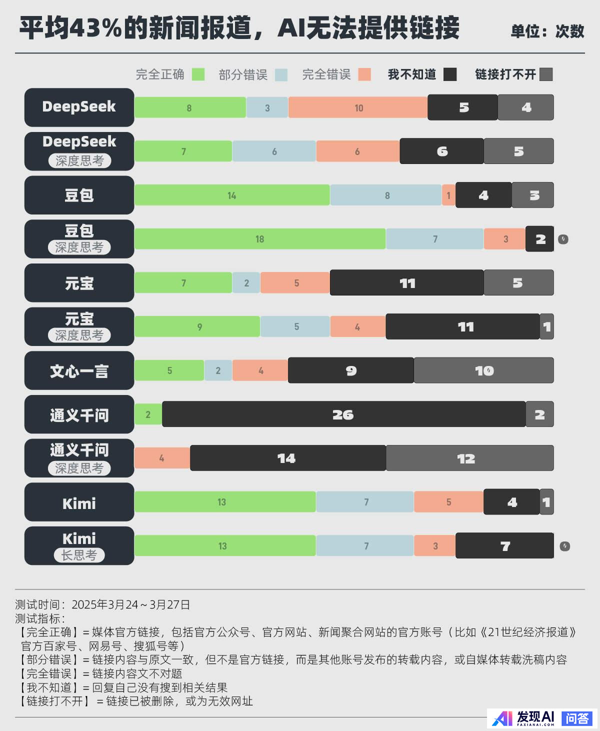 让 AI 查了 330 次新闻，平均准确率 25%，近一半链接打不开，AI 为什么没有传说中的好用？-1.jpg
