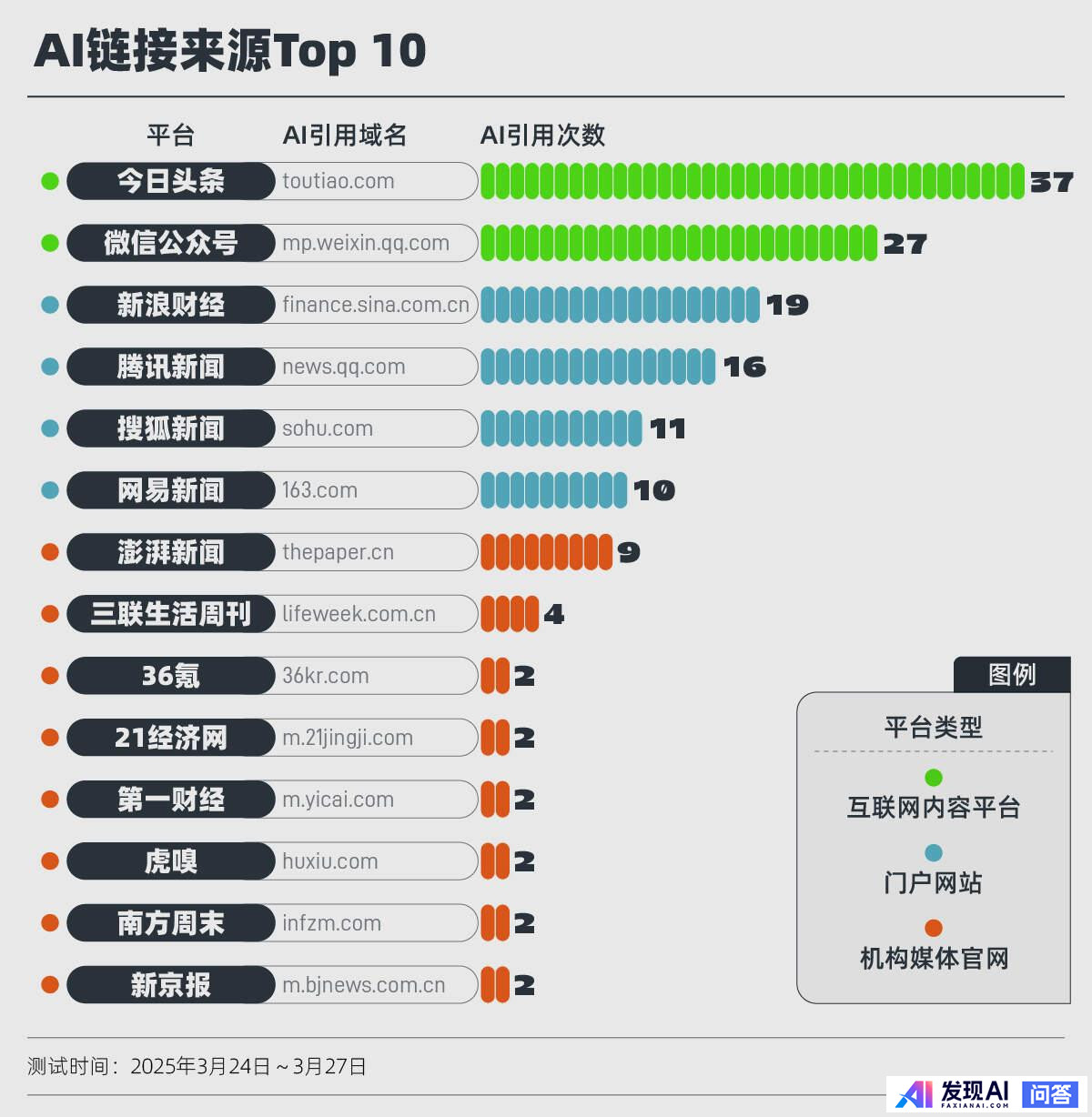 让 AI 查了 330 次新闻，平均准确率 25%，近一半链接打不开，AI 为什么没有传说中的好用？-4.jpg