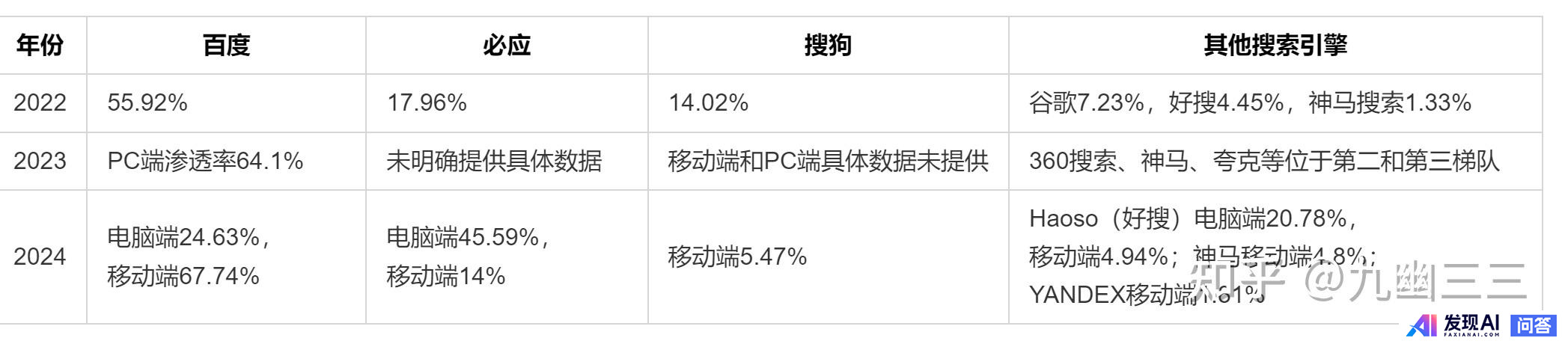 有了AI 搜索后，以后百度搜索要凉凉了吗？-1.jpg