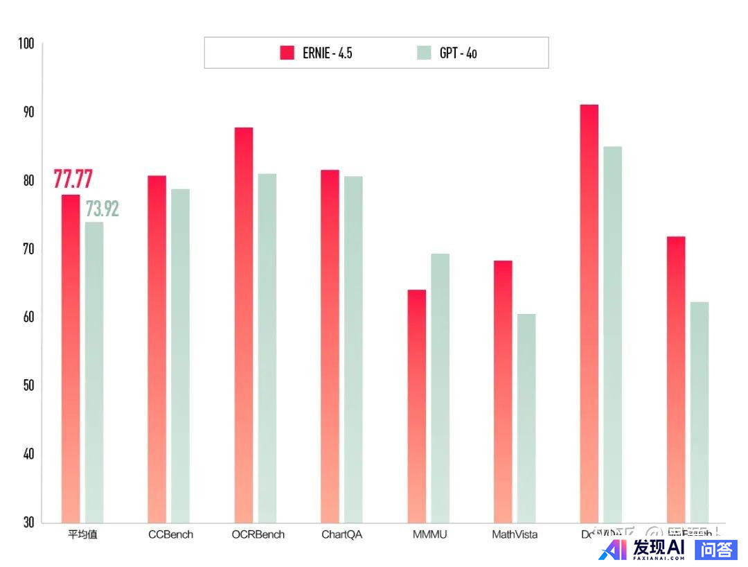 如何看待百度发布两款免费大模型：文心大模型4.5和文心大模型X1，百度还能在AI时代跟上节奏么？-3.jpg