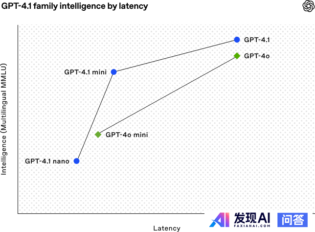 OpenAI 发布三款 GPT-4.1 系列模型，性能有哪些提升？对行业来说，其最大吸引力是什么？-1.jpg