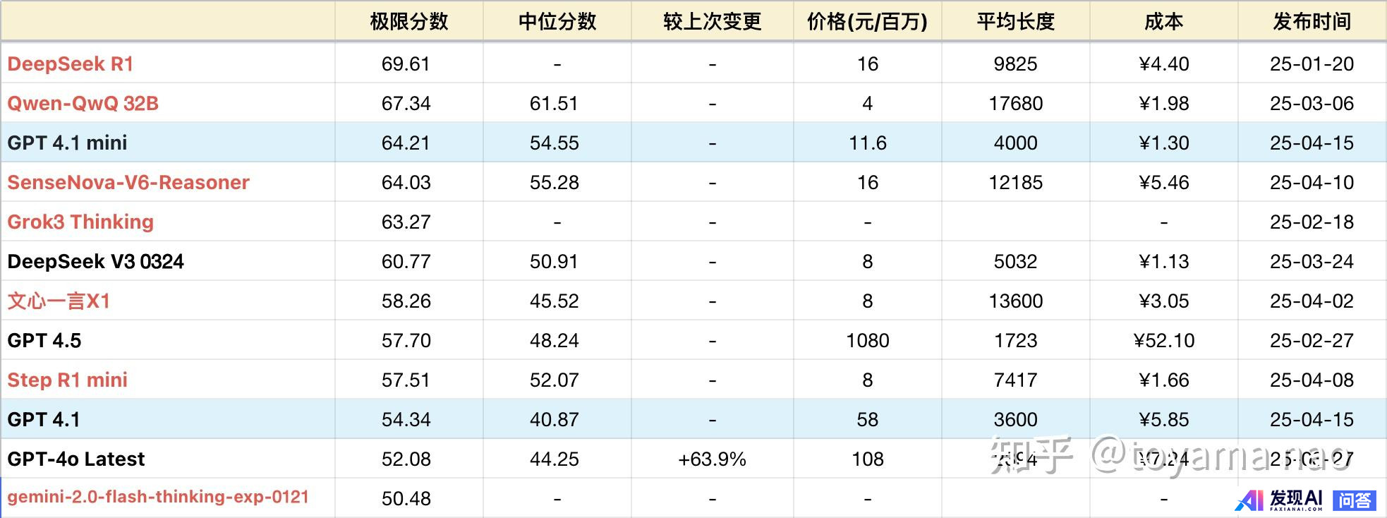 OpenAI 发布三款 GPT-4.1 系列模型，性能有哪些提升？对行业来说，其最大吸引力是什么？-1.jpg