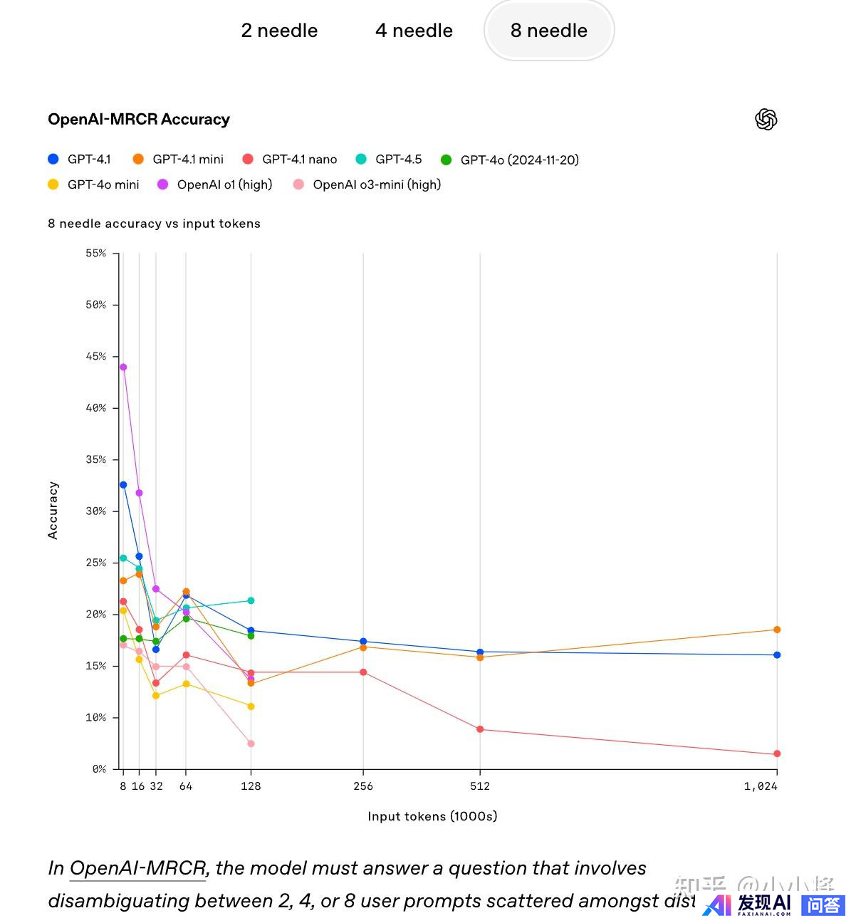 OpenAI 发布三款 GPT-4.1 系列模型，性能有哪些提升？对行业来说，其最大吸引力是什么？-14.jpg