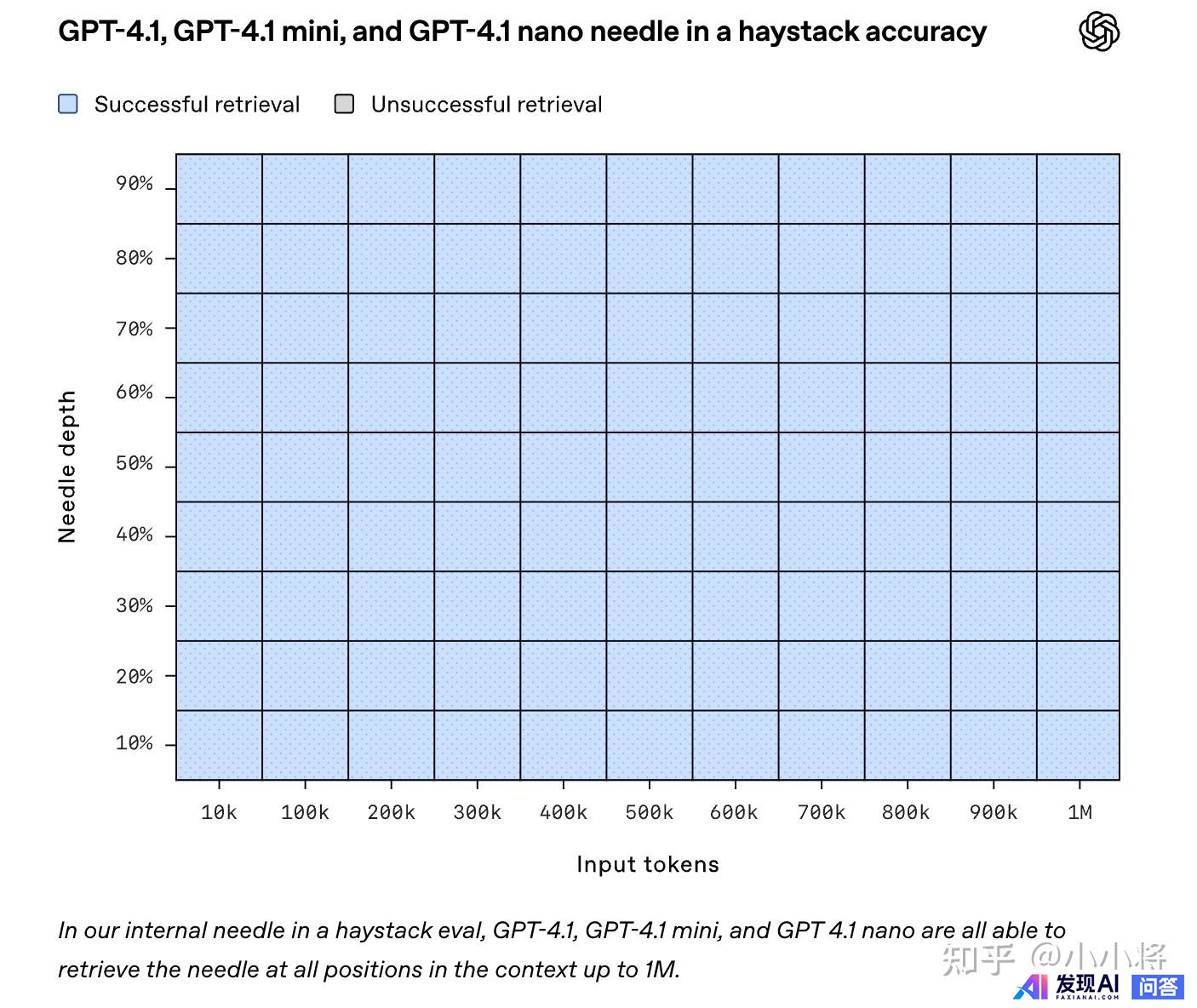 OpenAI 发布三款 GPT-4.1 系列模型，性能有哪些提升？对行业来说，其最大吸引力是什么？-11.jpg