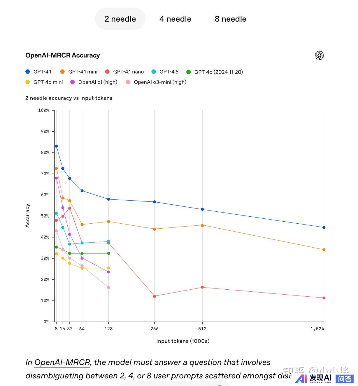 OpenAI 发布三款 GPT-4.1 系列模型，性能有哪些提升？对行业来说，其最大吸引力是什么？-12.jpg