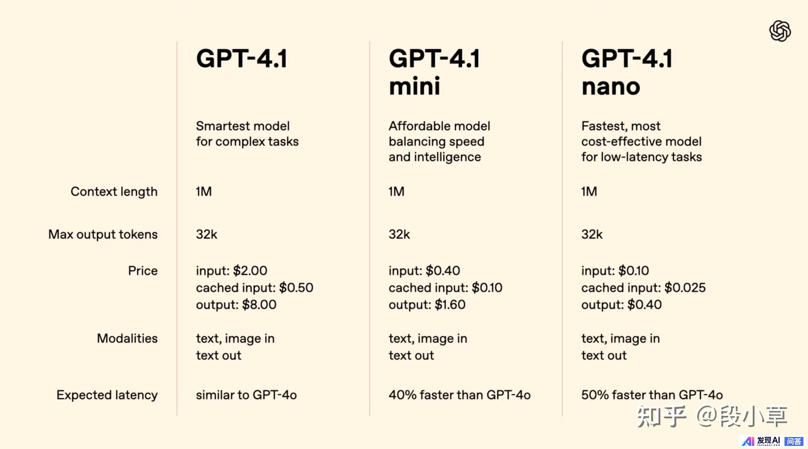 OpenAI 发布三款 GPT-4.1 系列模型，性能有哪些提升？对行业来说，其最大吸引力是什么？-1.jpg