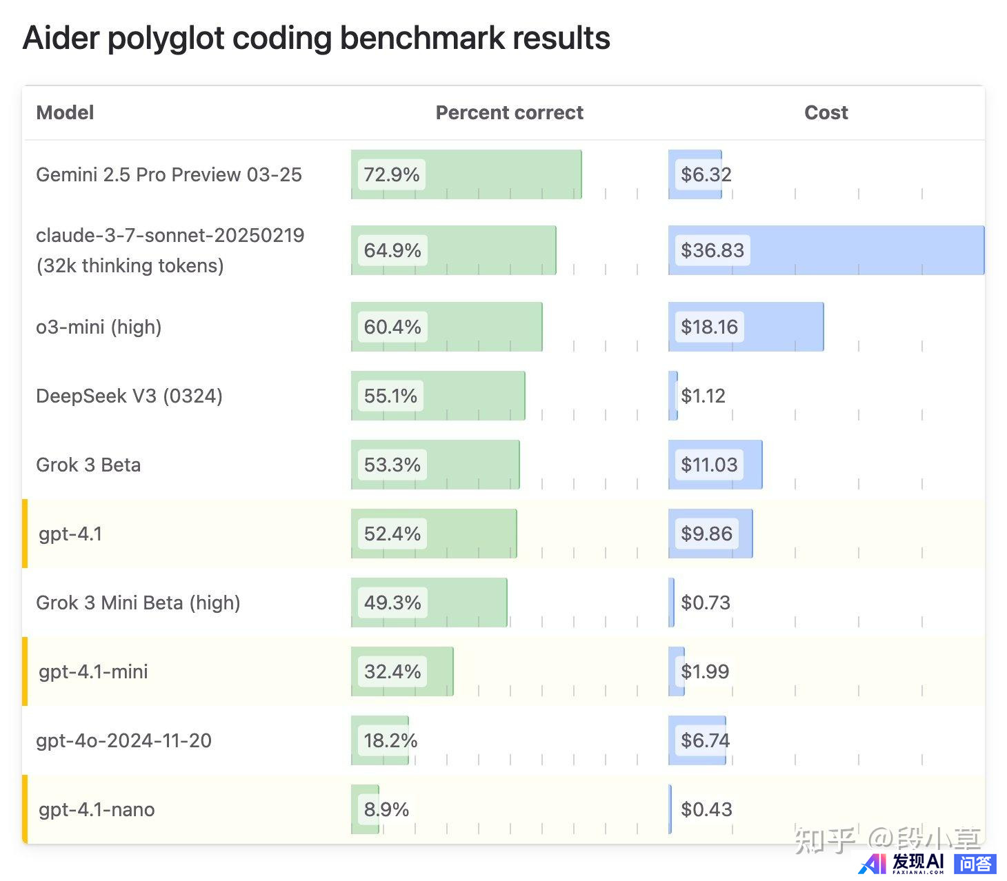 OpenAI 发布三款 GPT-4.1 系列模型，性能有哪些提升？对行业来说，其最大吸引力是什么？-3.jpg