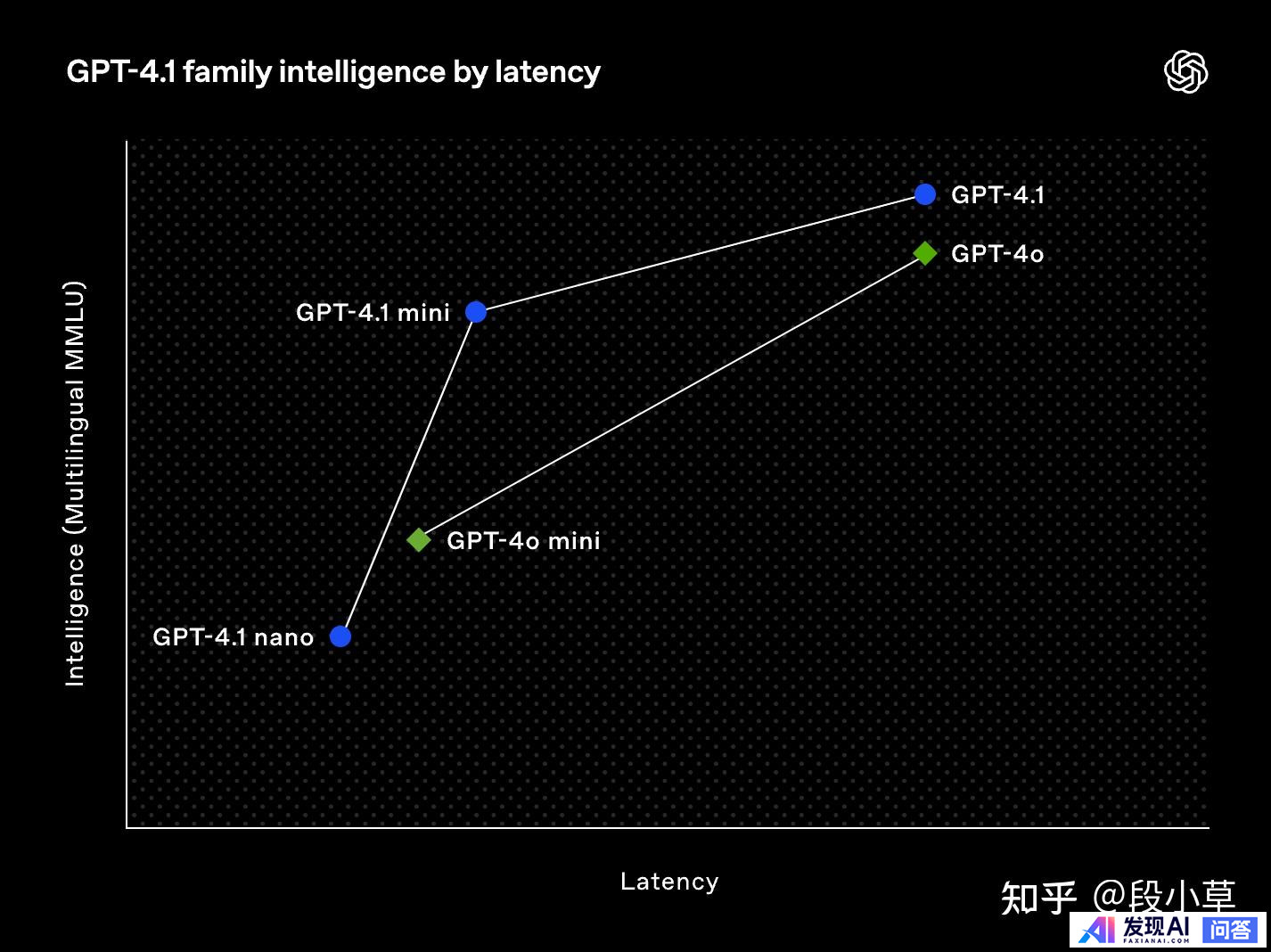 OpenAI 发布三款 GPT-4.1 系列模型，性能有哪些提升？对行业来说，其最大吸引力是什么？-4.jpg