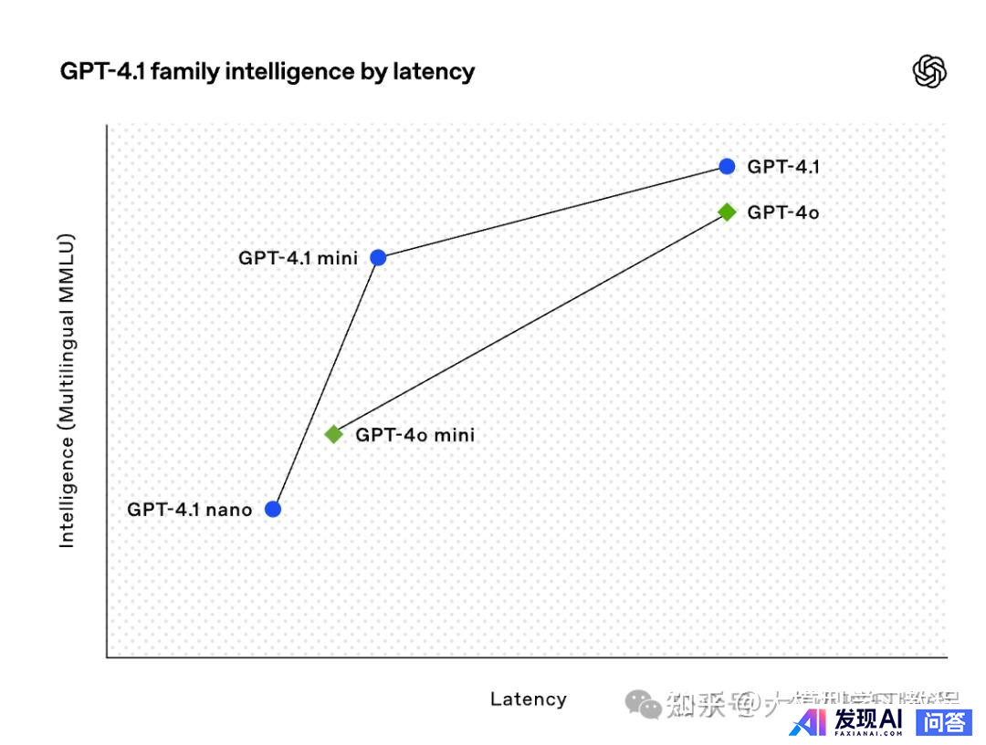 如何评价OpenAI刚刚发布的GPT-4.1？-1.jpg