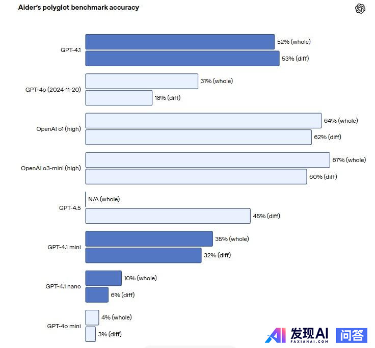 如何评价OpenAI刚刚发布的GPT-4.1？-4.jpg