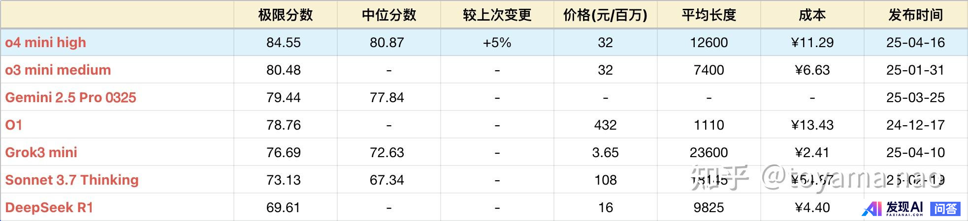 OpenAI 发新模型 o3 和 o4-mini，能够「思考」图片，这意味着什么？该模型有何强大之处？-1.jpg