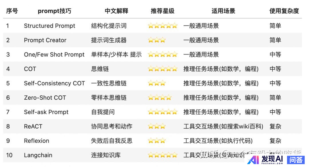 如何通过设计 prompt 指令来更好地调教 ChatGPT 等 AI 对话工具？-1.jpg