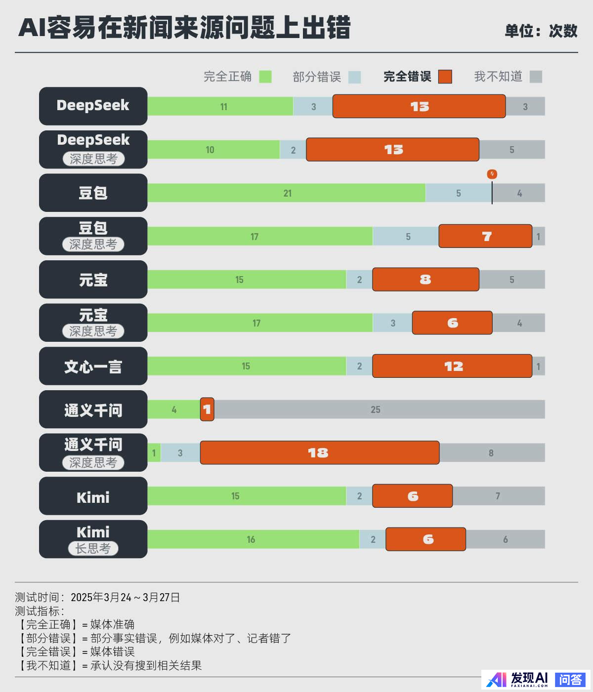 让 AI 查了 330 次新闻，平均准确率 25%，近一半链接打不开，AI 为什么没有传说中的好用？-2.jpg