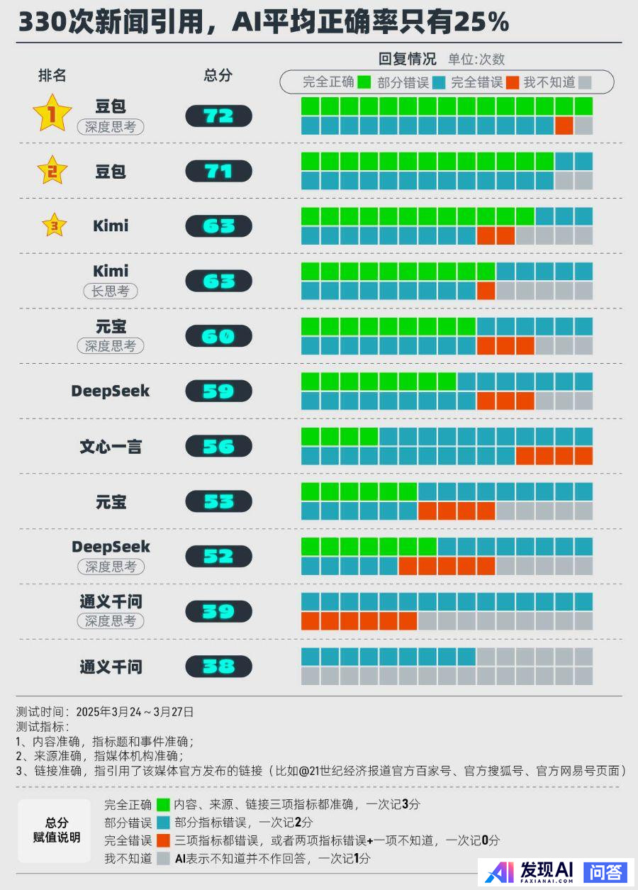让 AI 查了 330 次新闻，平均准确率 25%，近一半链接打不开，AI 为什么没有传说中的好用？-3.jpg