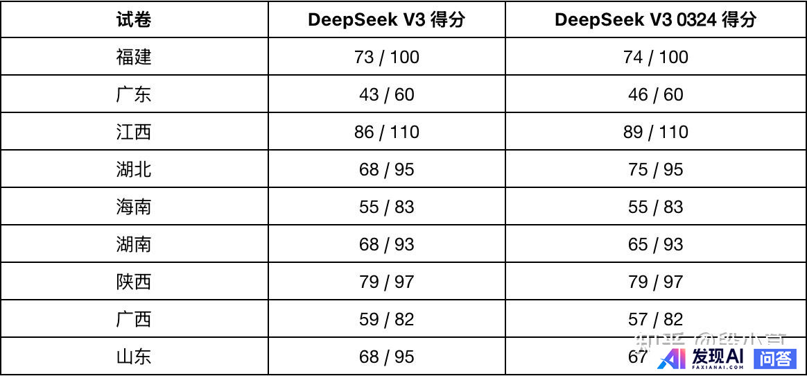 DeepSeek-V3-0324 发布，本次 V3 版本有哪些改进？-3.jpg